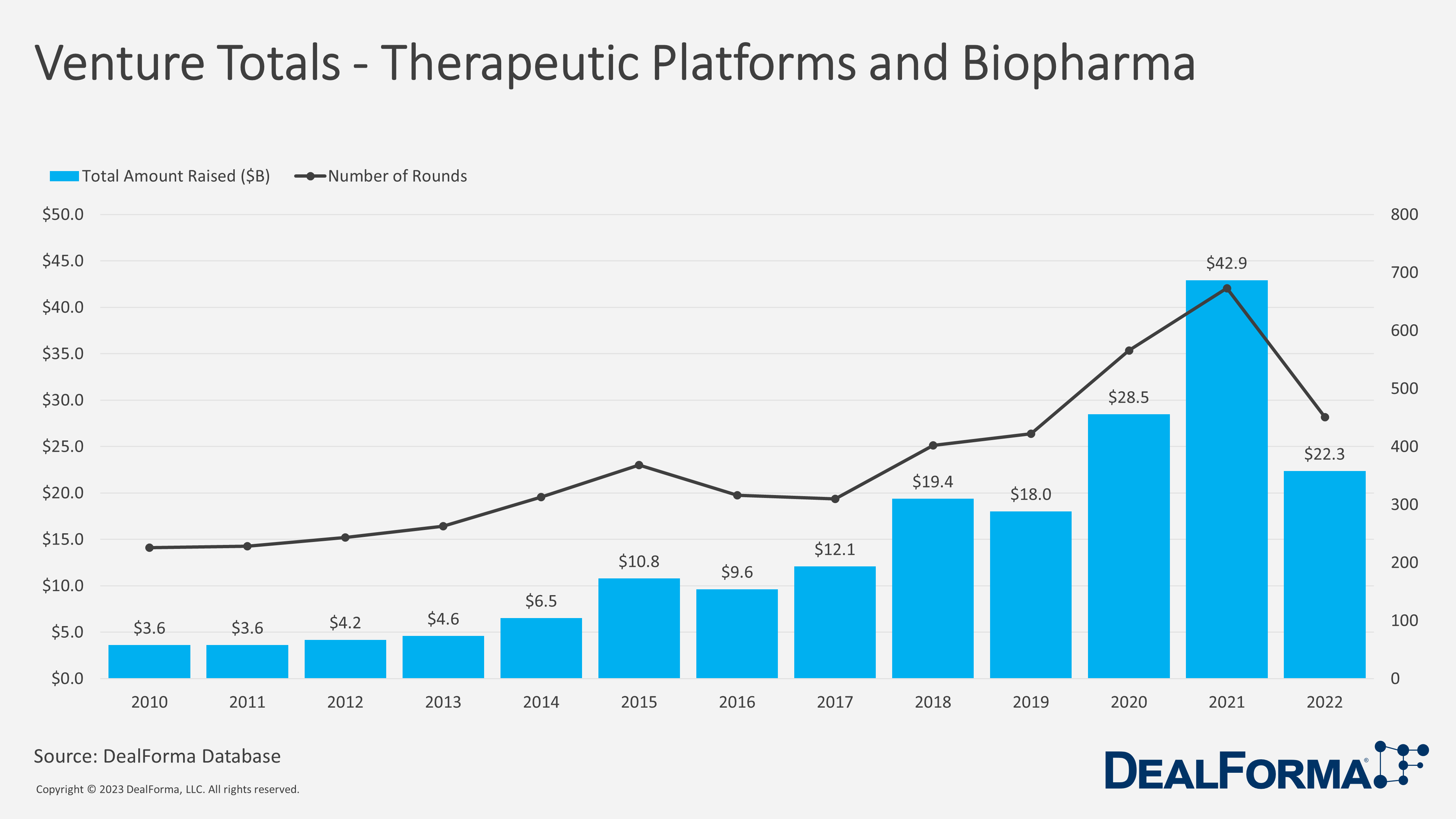 Venture Totals - Therapeutic Platforms and Biopharma