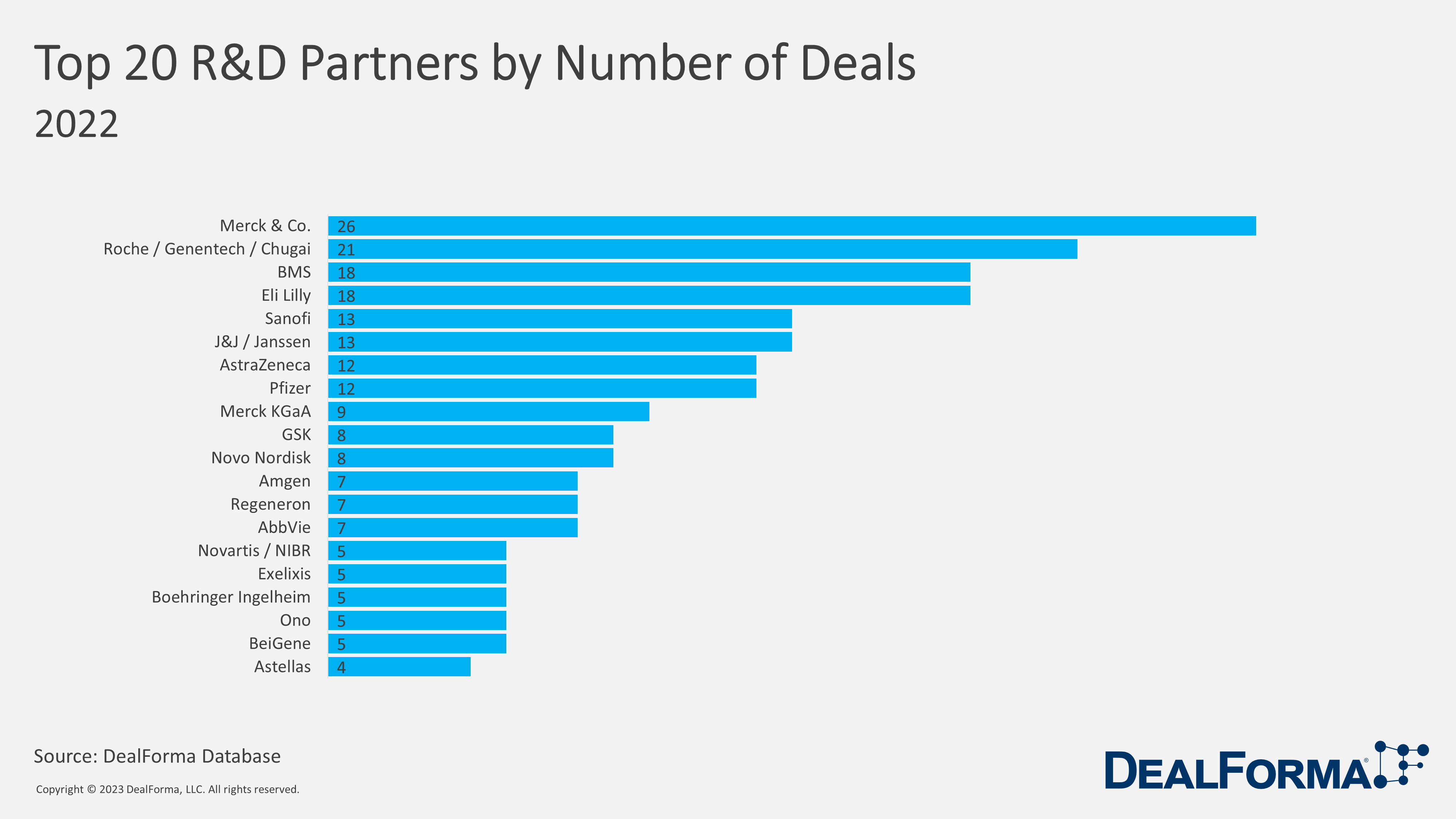 Top 20 R&D Partners by Number of Deals