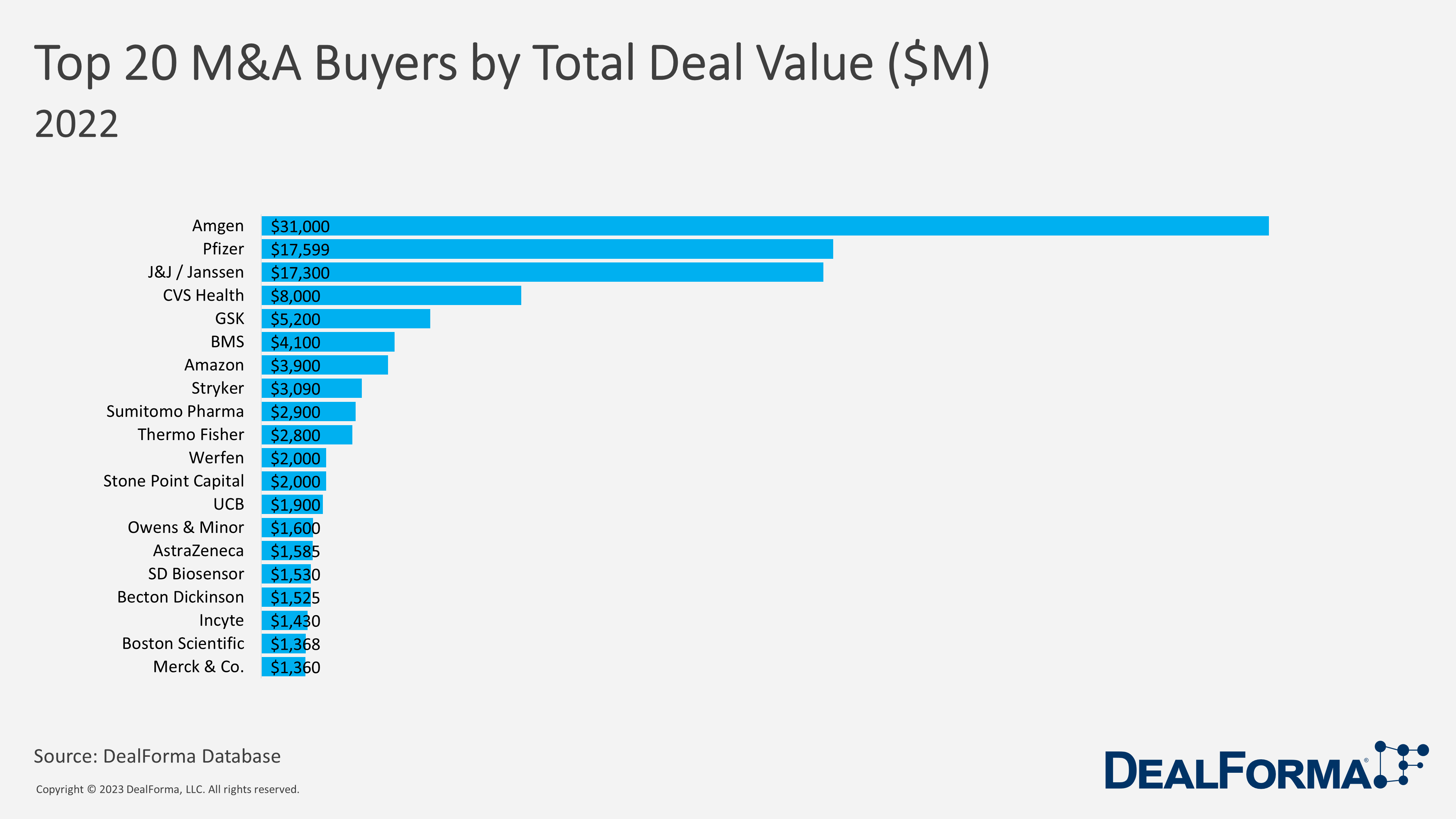 Top 20 M&A Buyers by Total Deal Value