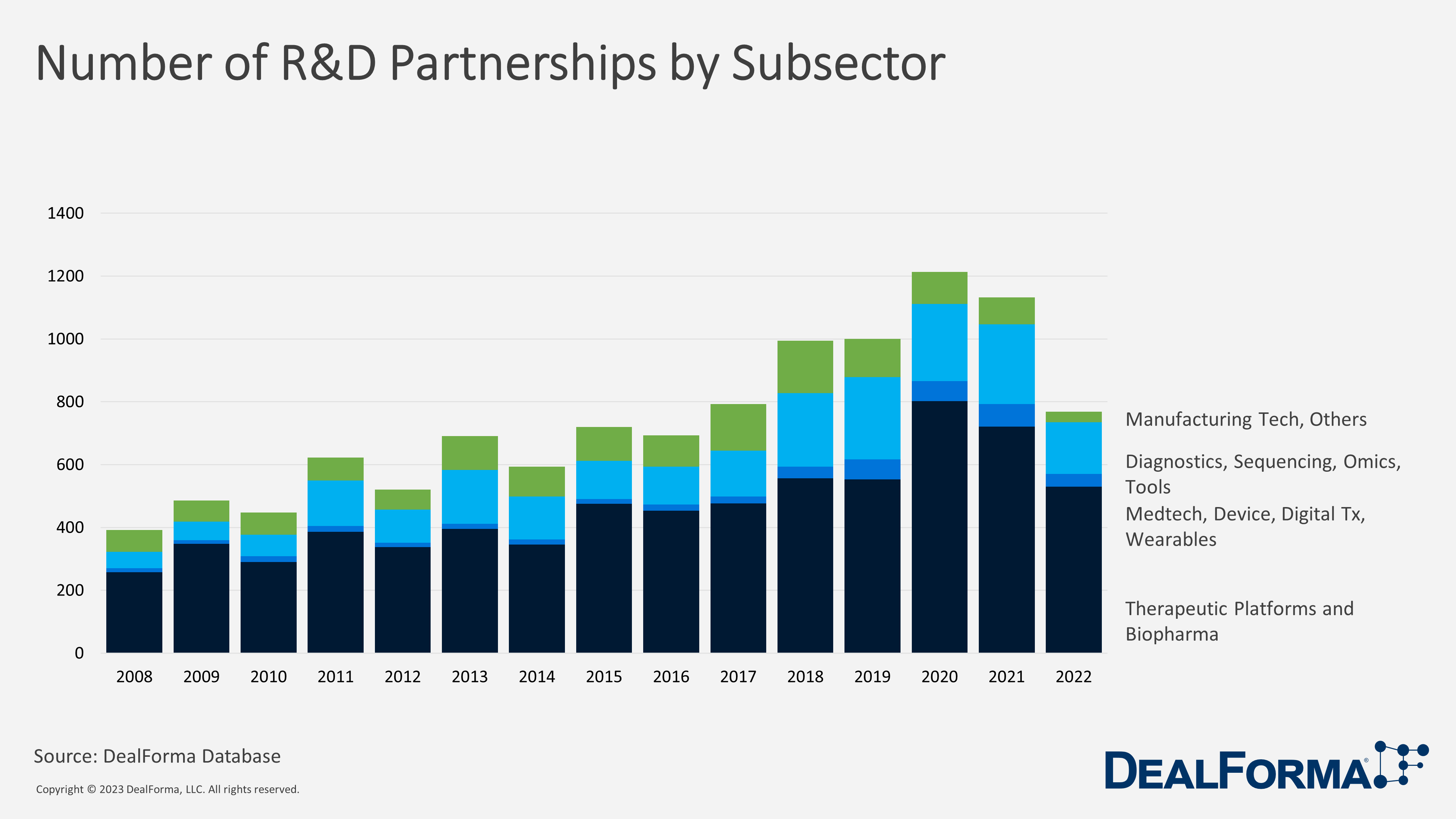 Number of R&D Partnerships by Subsector