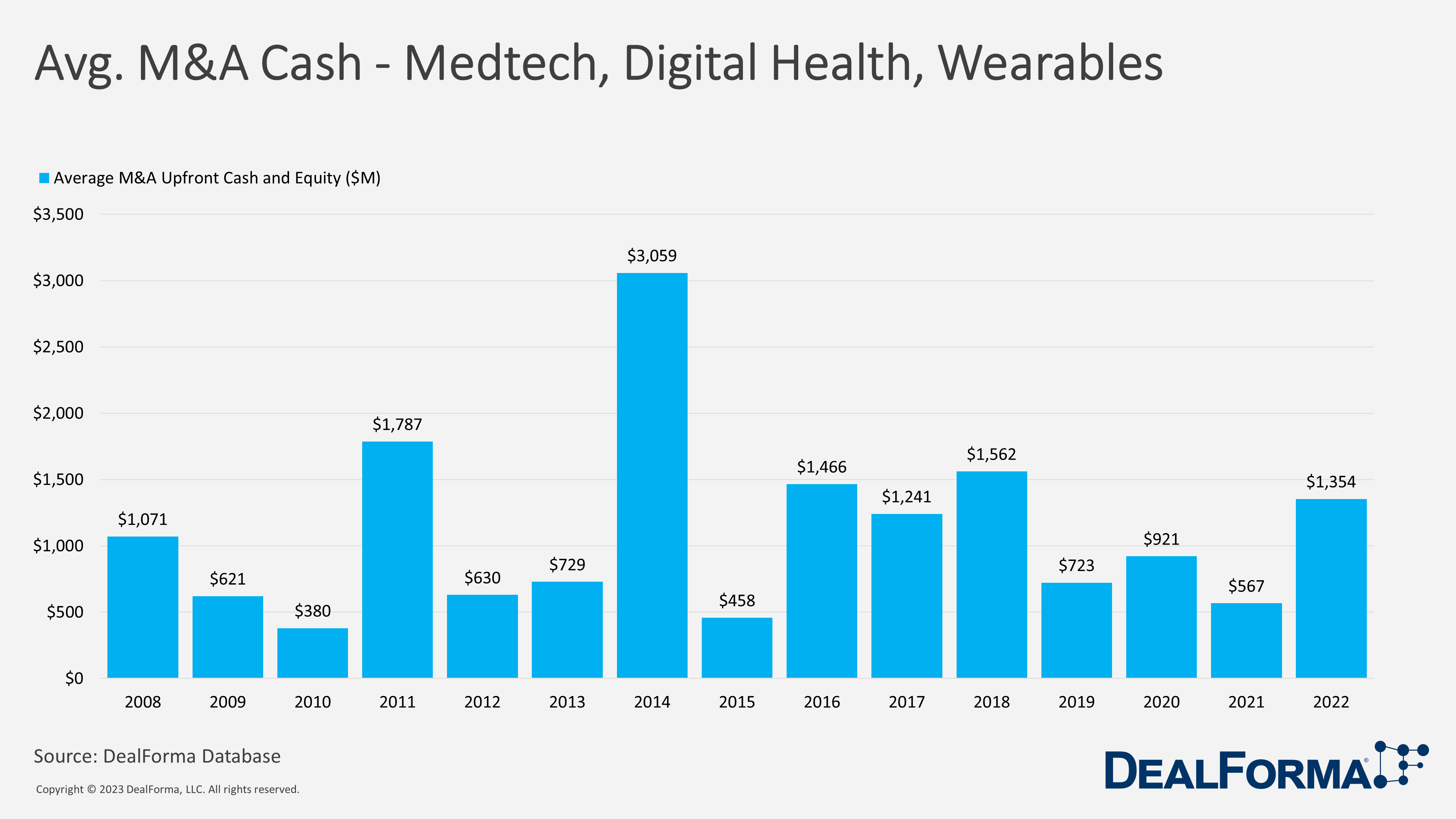 Avg. M&A Cash - Medtech, Digital Health, Wearables