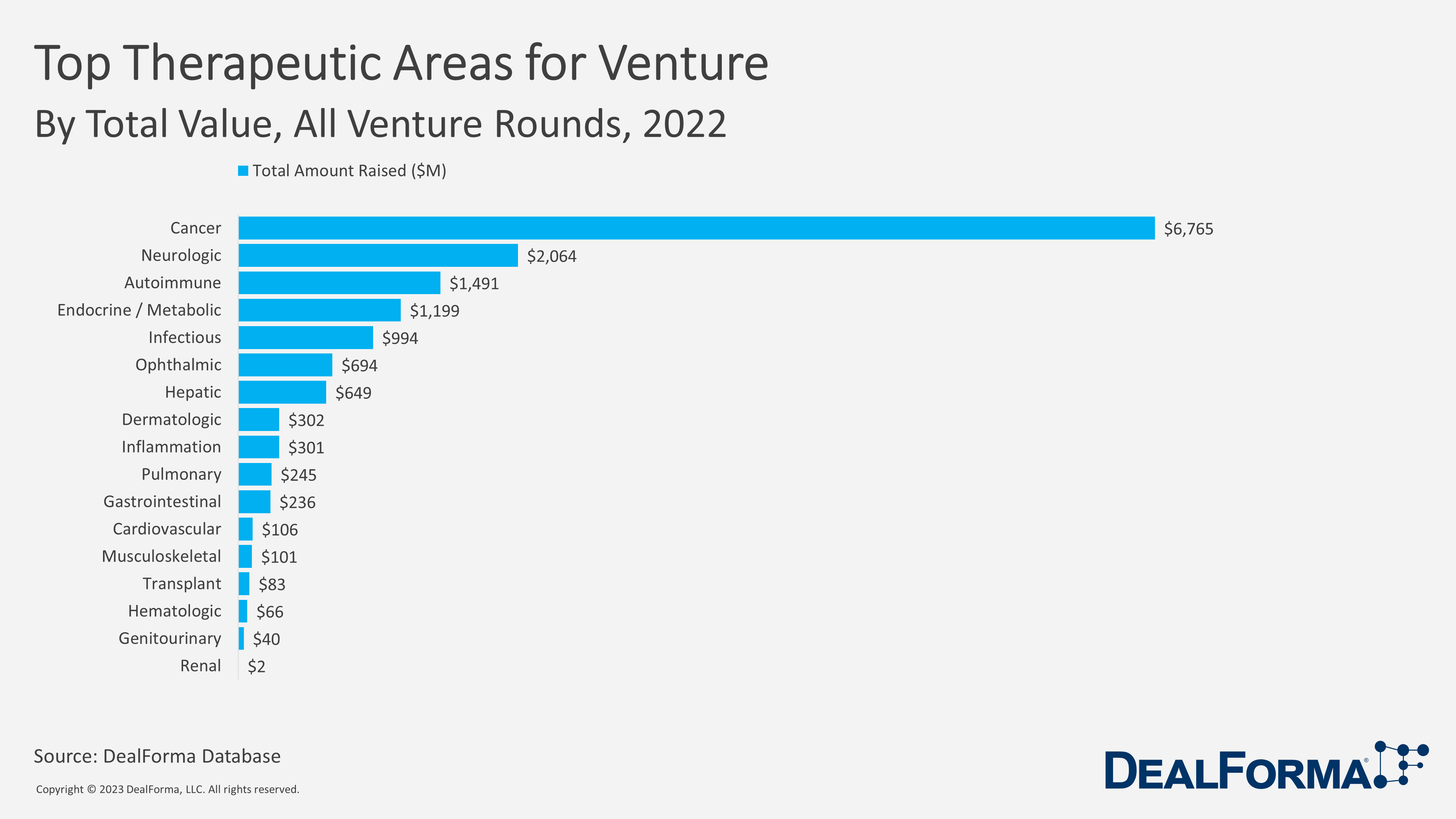 Top Therapeutic Areas for Venture