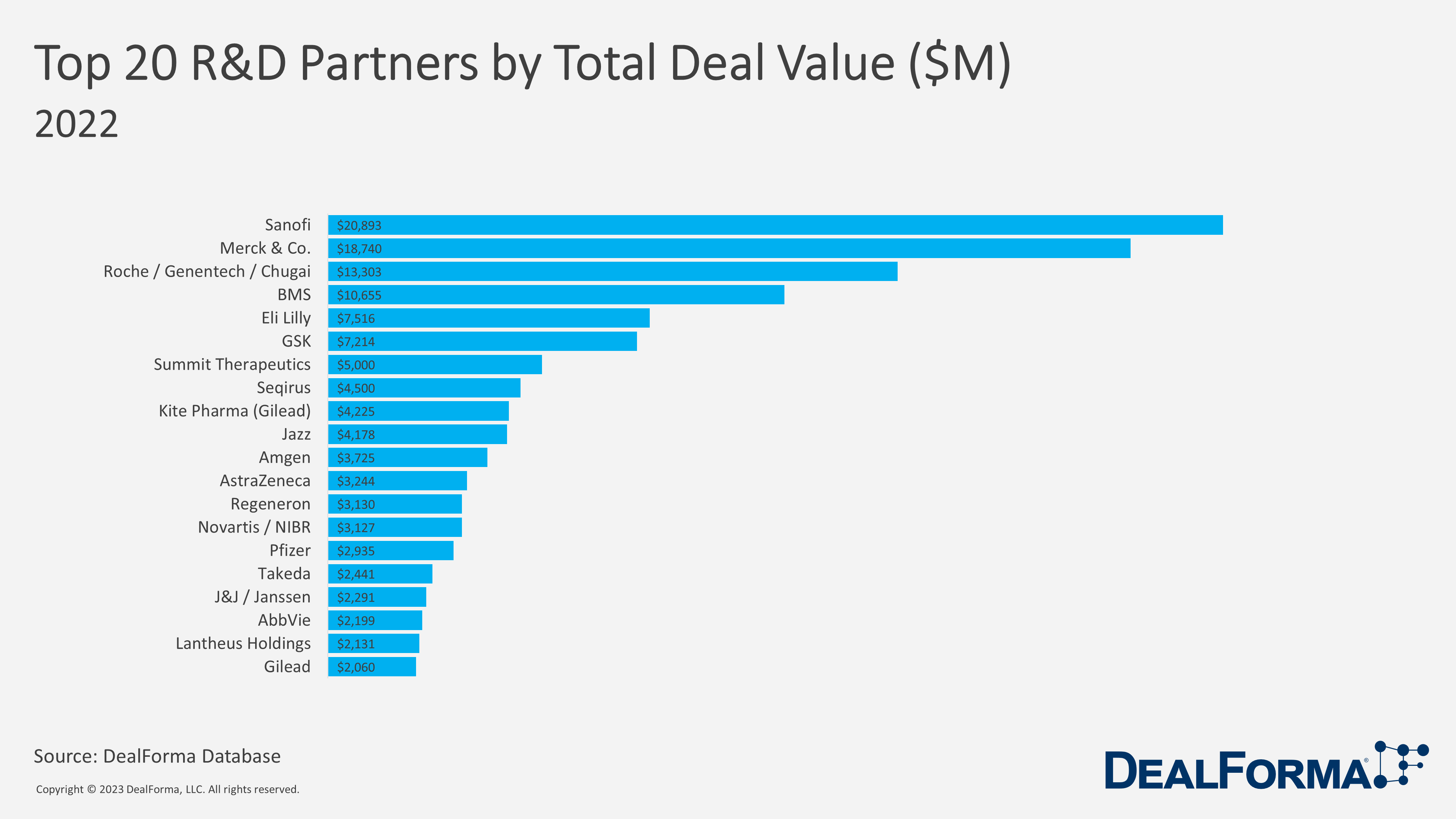 Top 20 R&D Partners by Total Deal Value