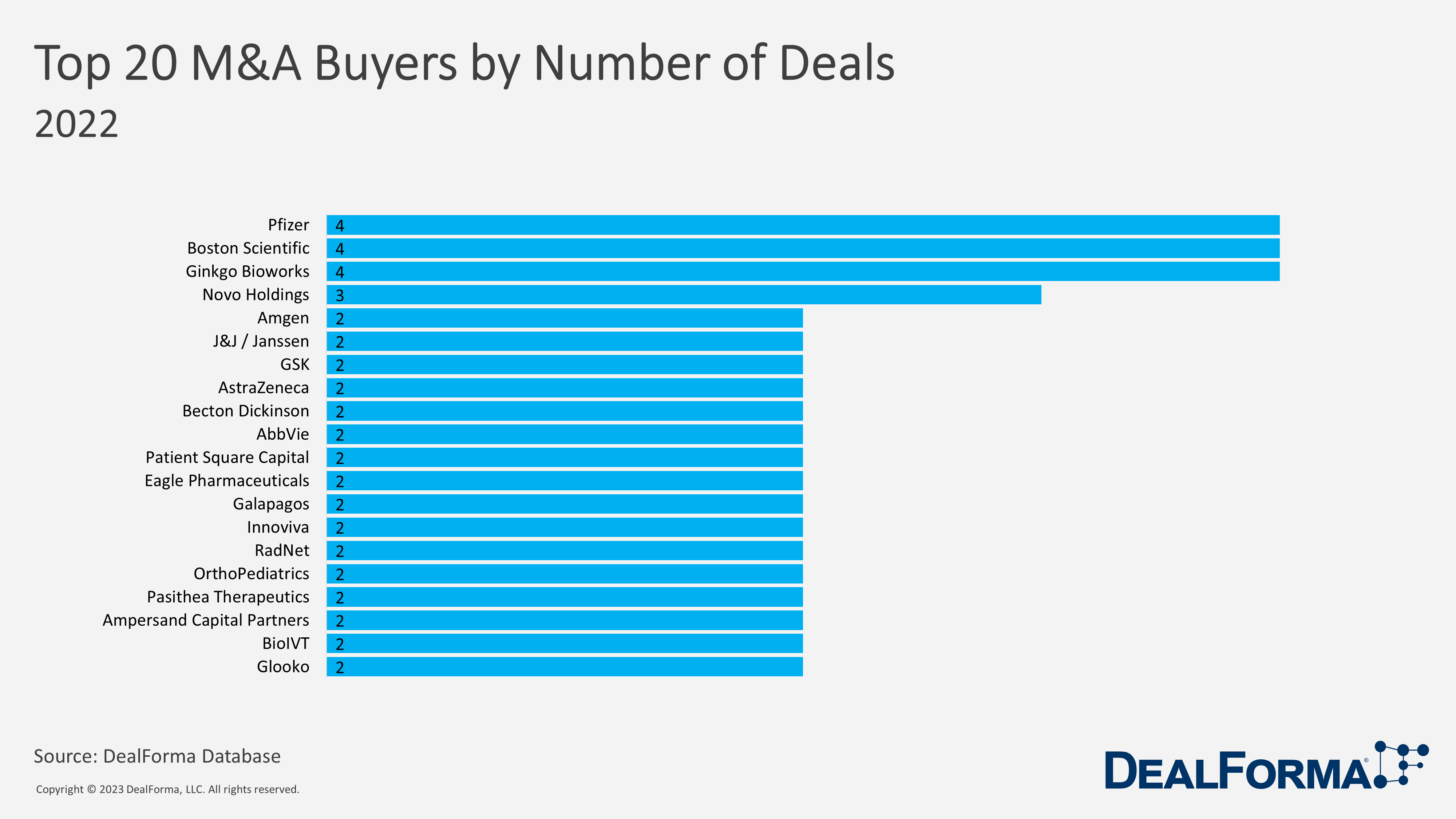 Top 20 M&A Buyers by Number of Deals