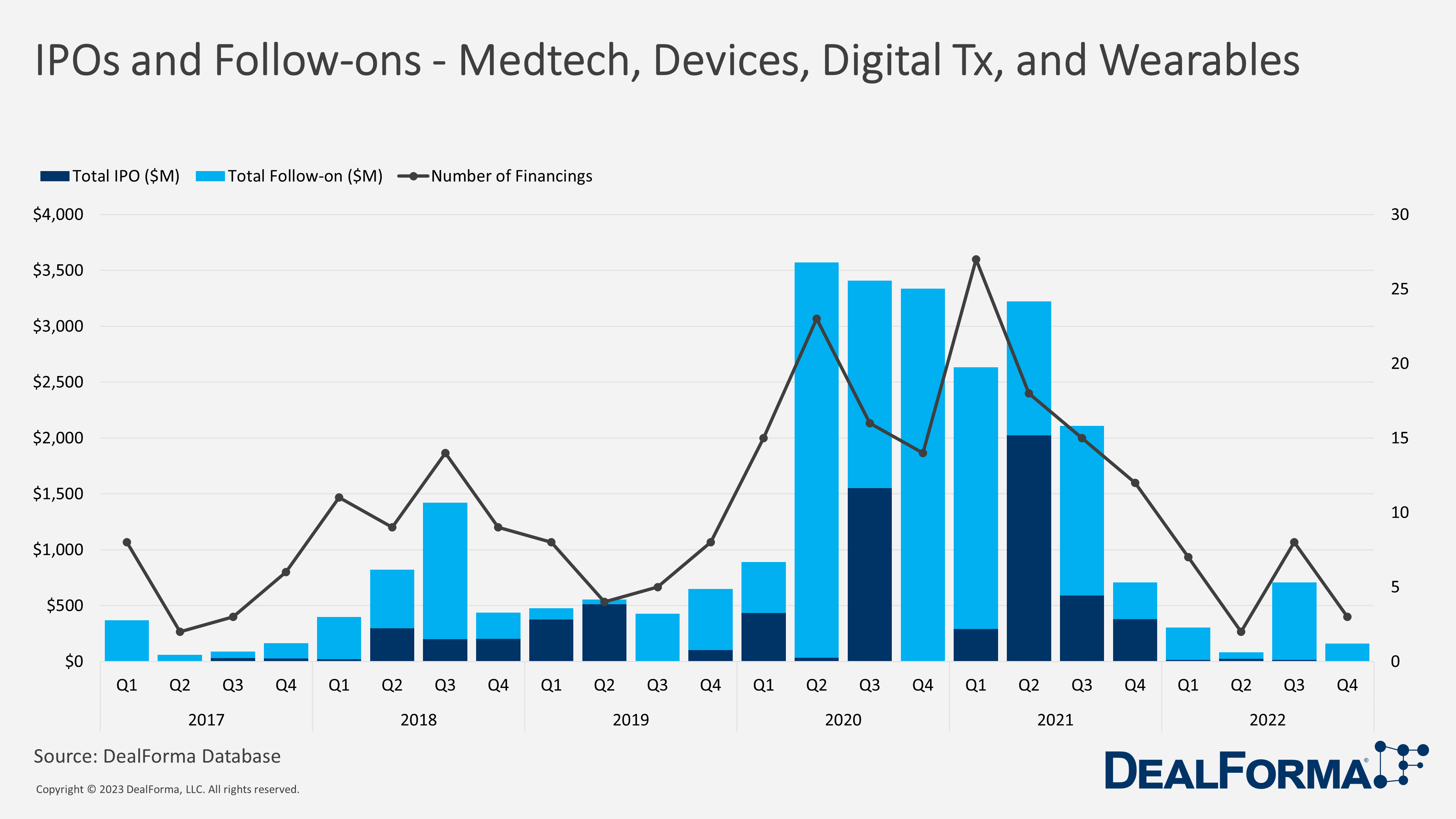 IPOs and Follow-ons - Medtech, Devices, Digital Tx, And Wearables