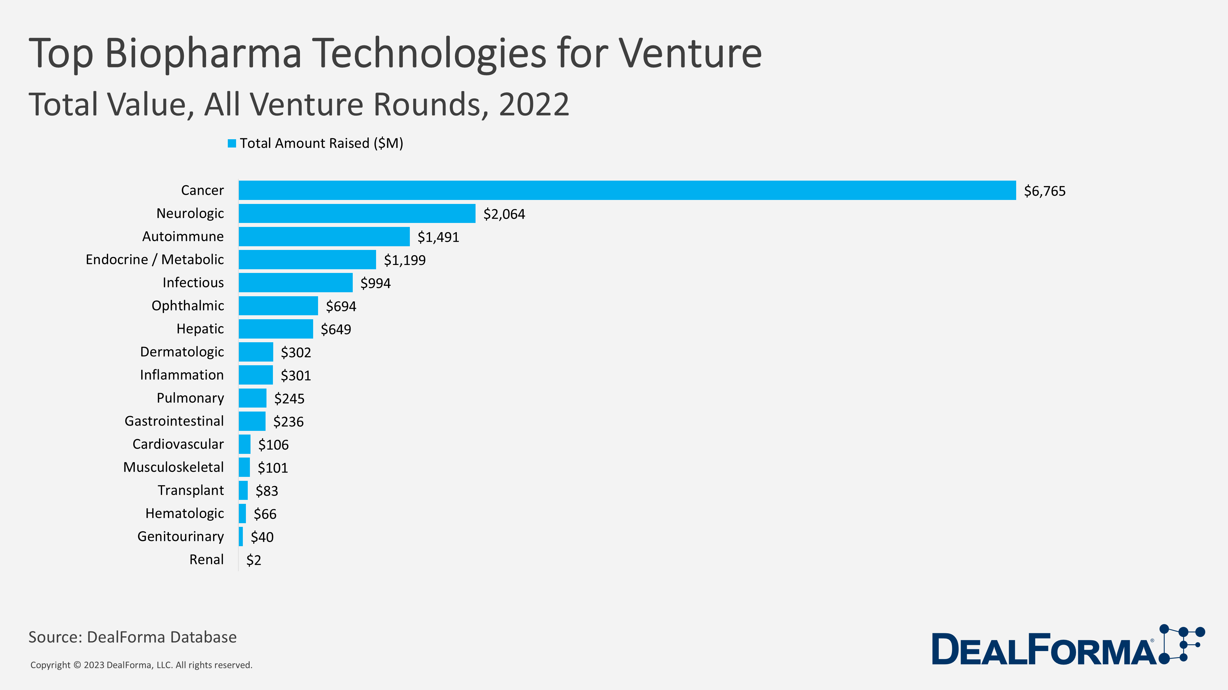 Top Biopharma Technologies for Venture. Total Value, All Venture Rounds 2022
