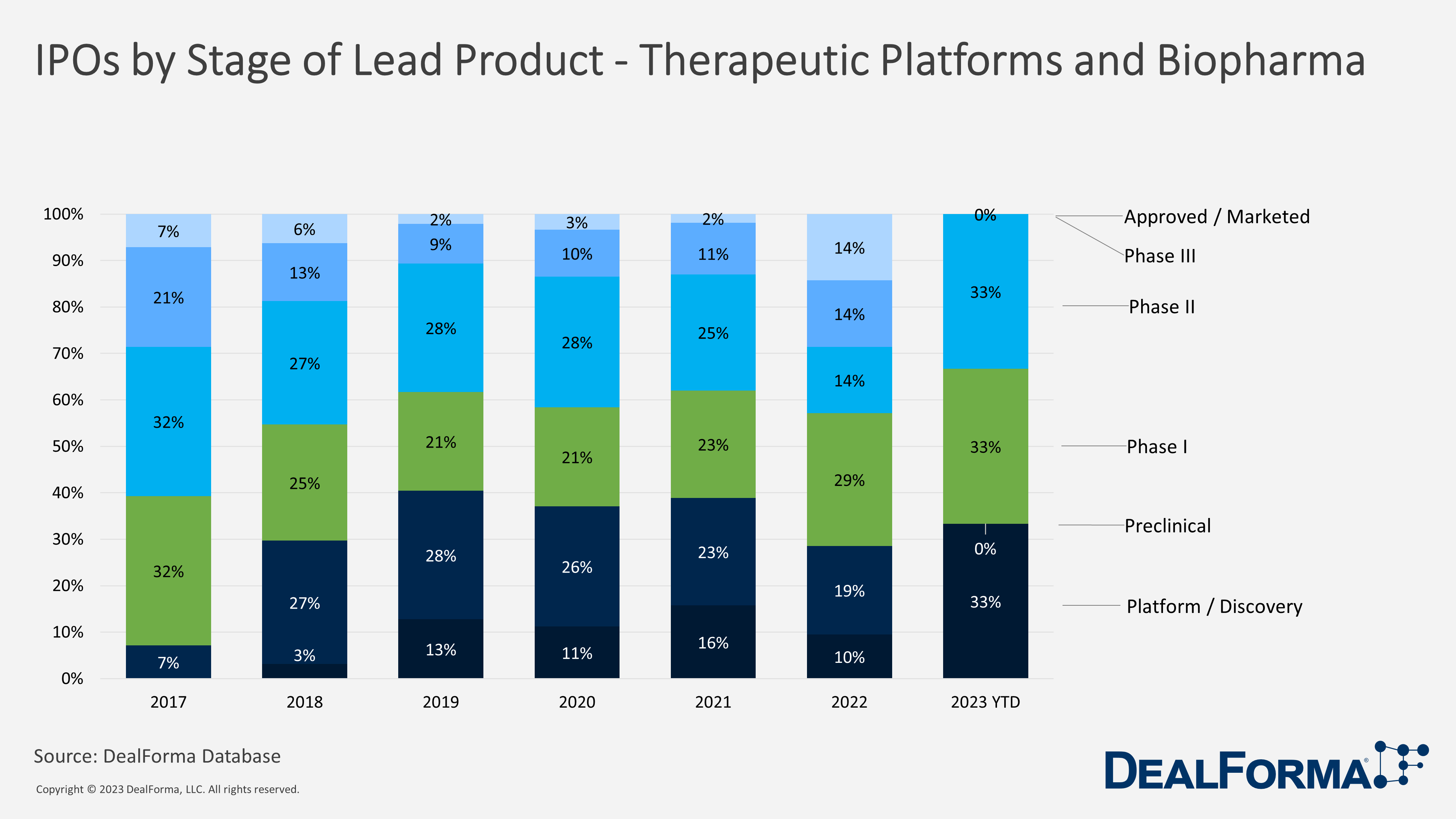 IPOs by Stage of Lead Product - Therapeutic Platforms and Biopharma