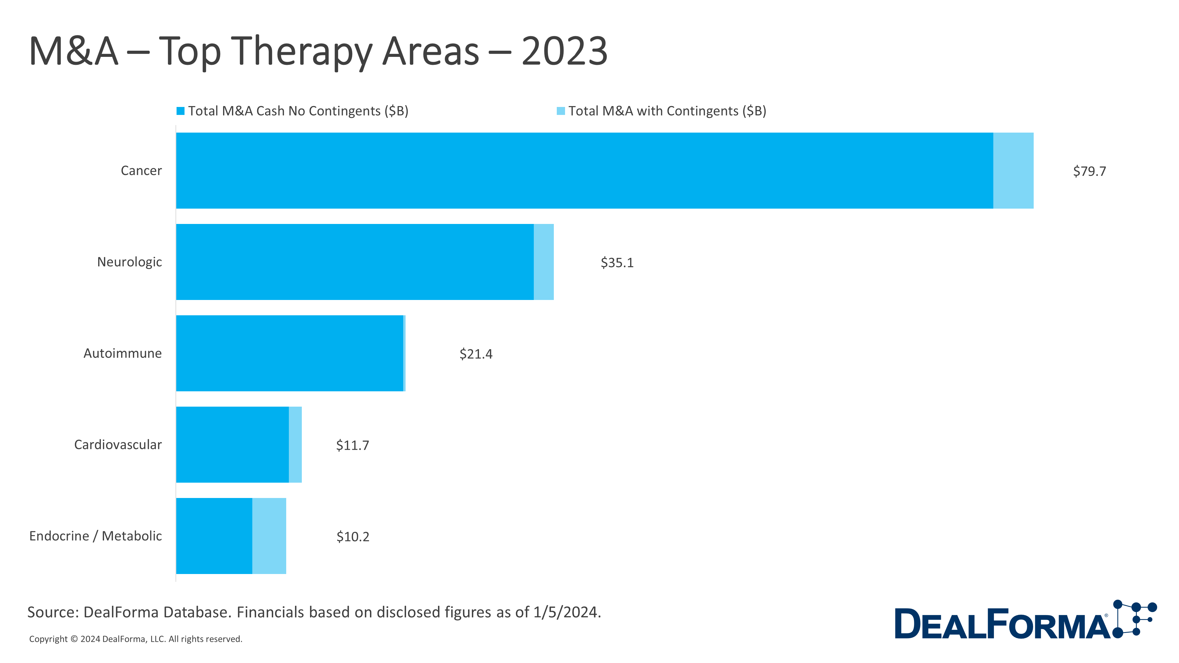 M&A – Top Therapy Areas – 2023