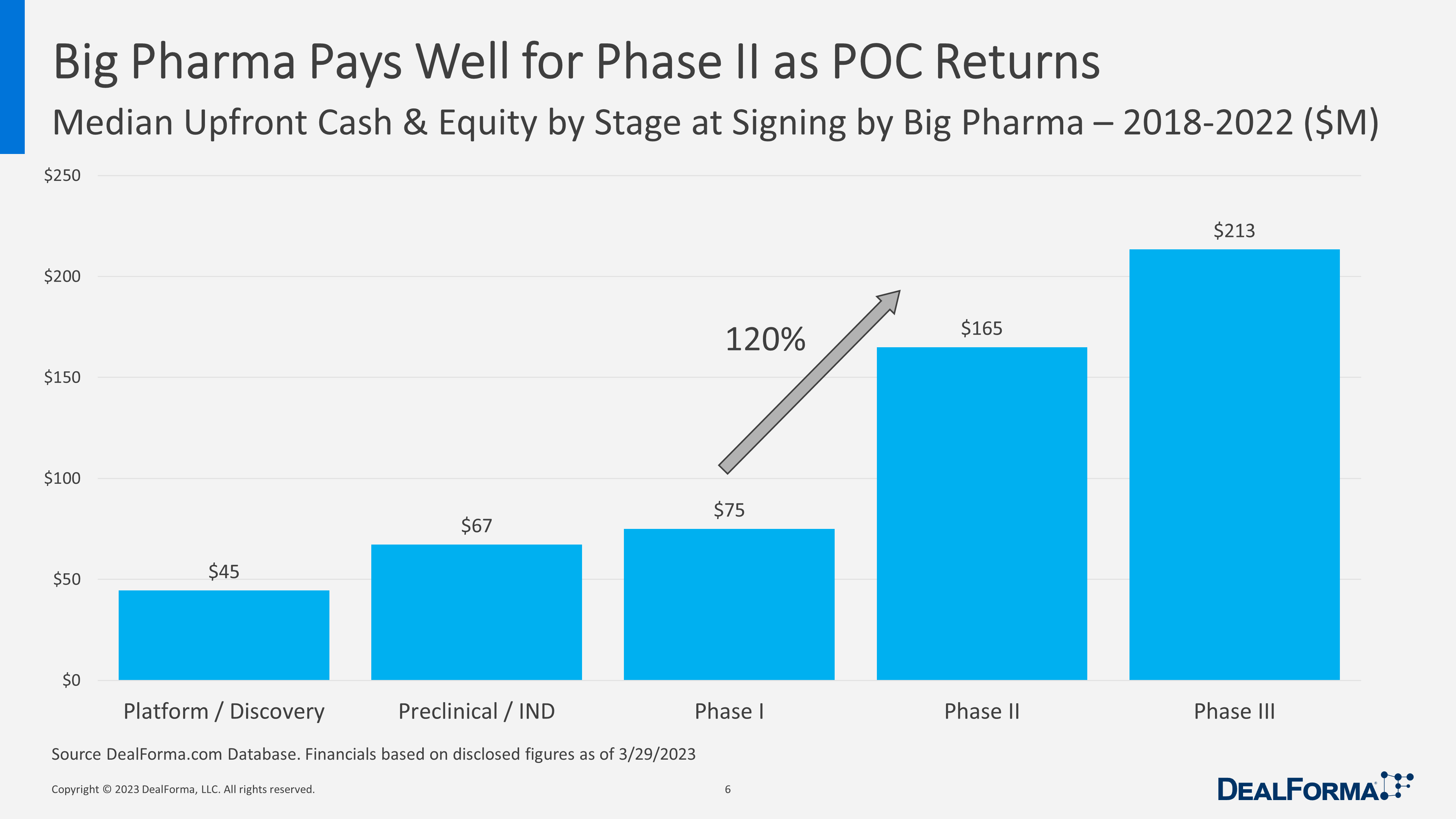 Big Pharma Pays Well for Phase II as POC Returns