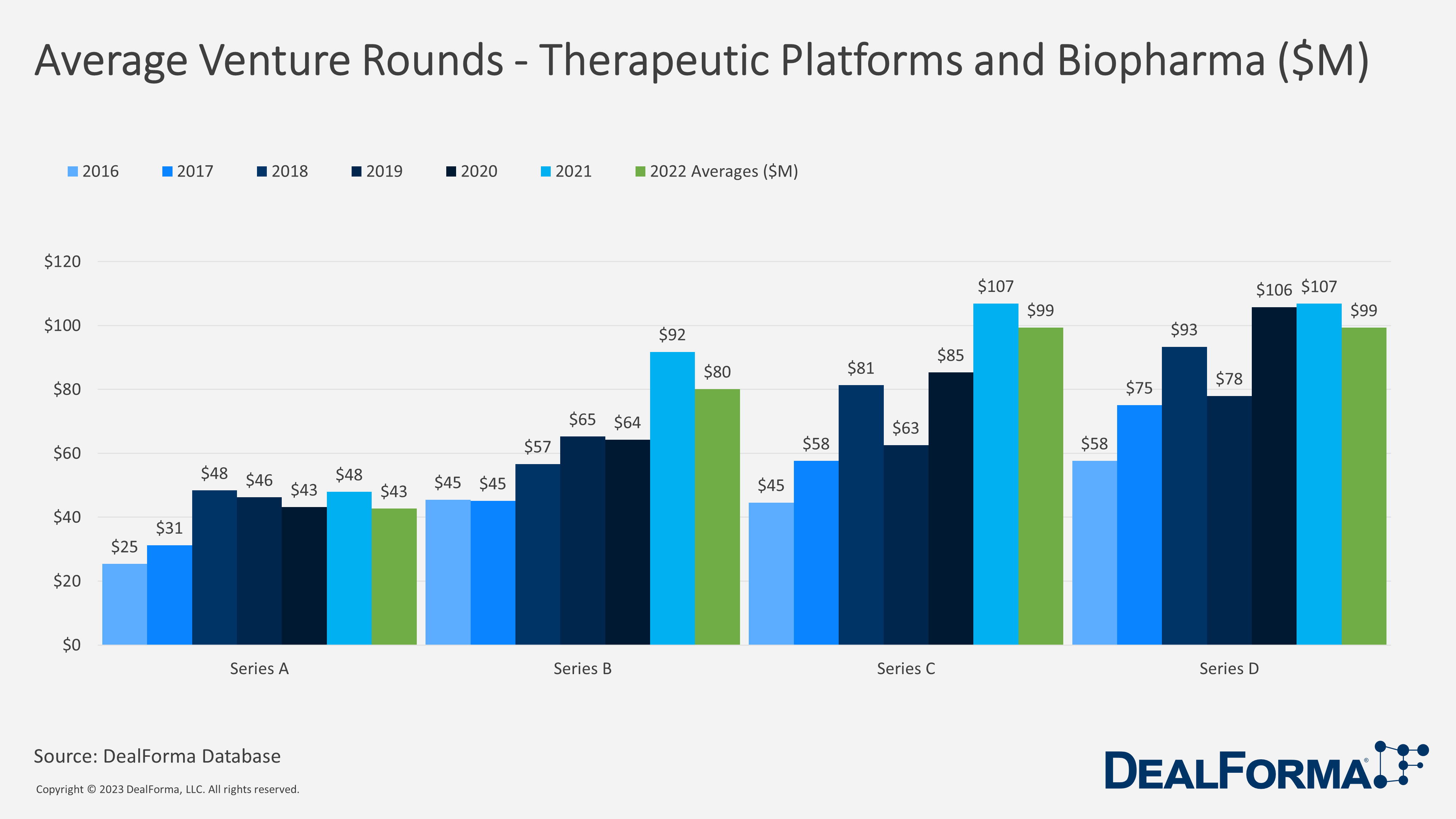 Average Venture Rounds - Therapeutic Platforms and Biopharma