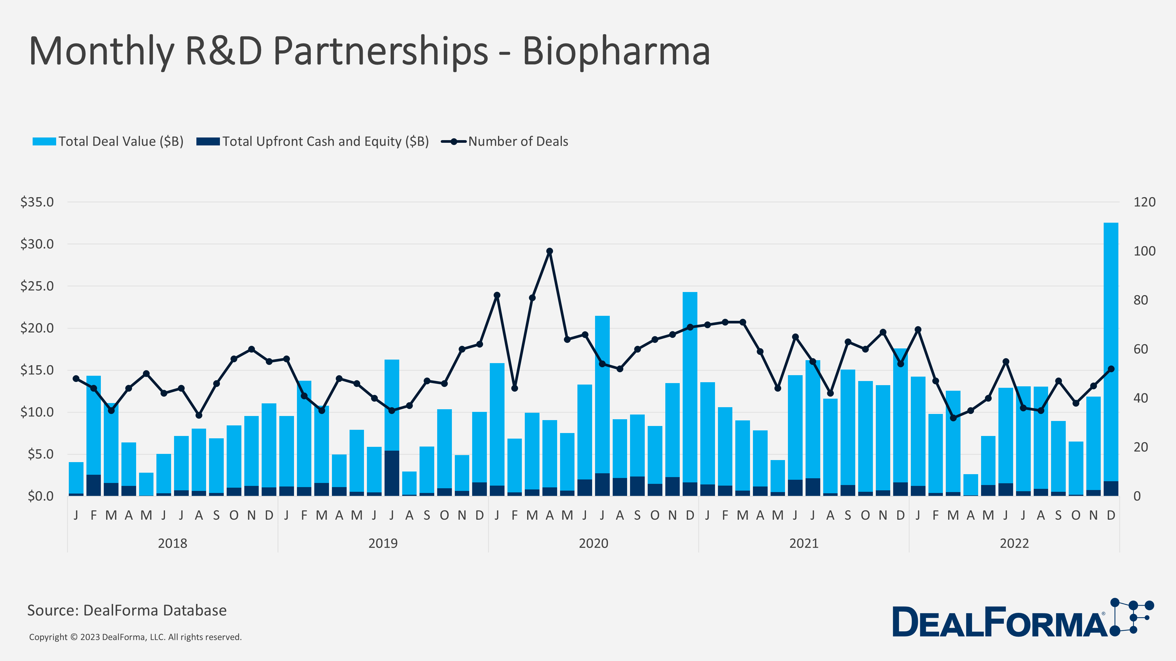 Monthly R&D Partnerships - Biopharma Including Corona/Covid