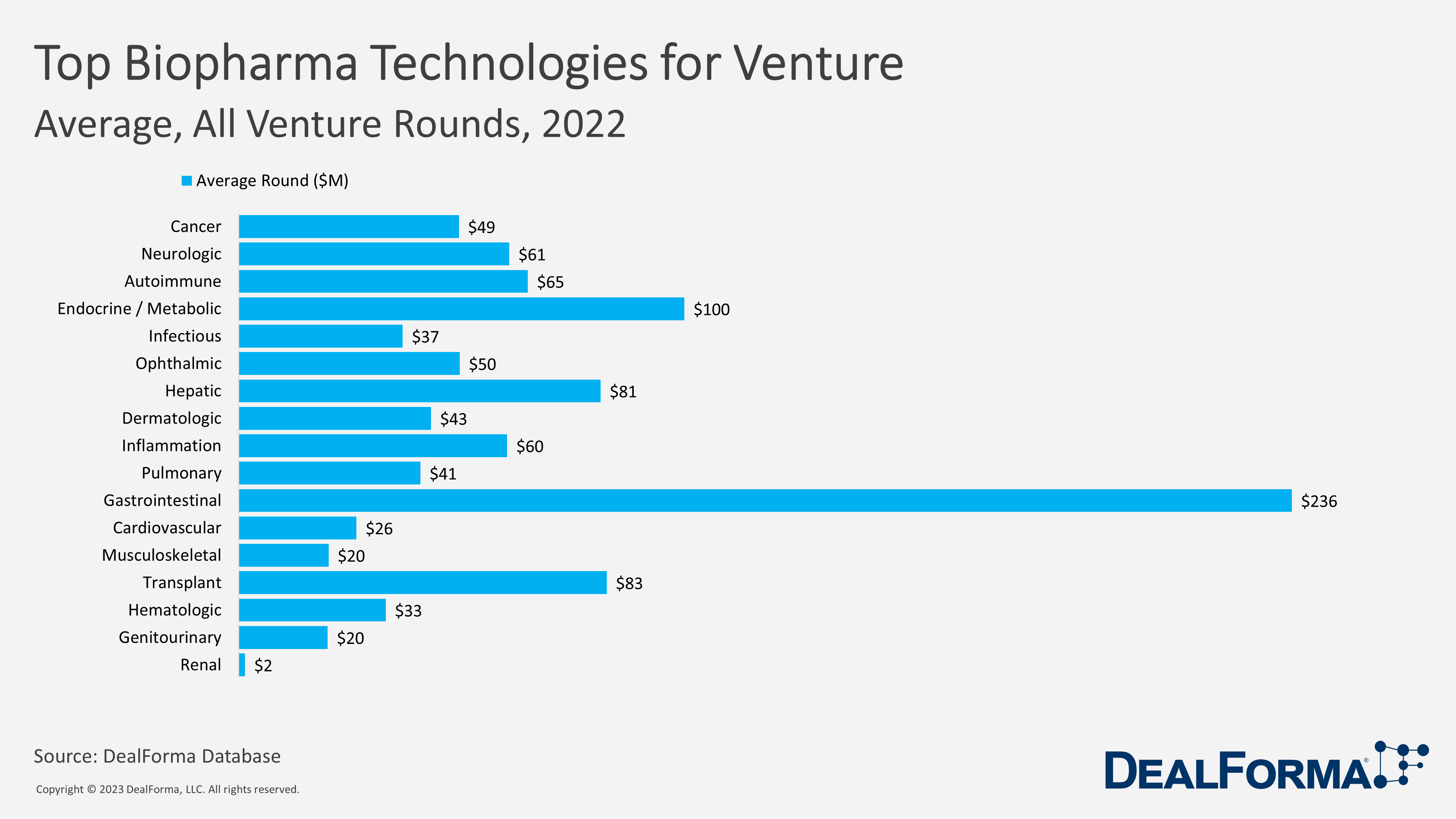 Top Biopharma Technologies for Venture. Average, All Venture Rounds 2022