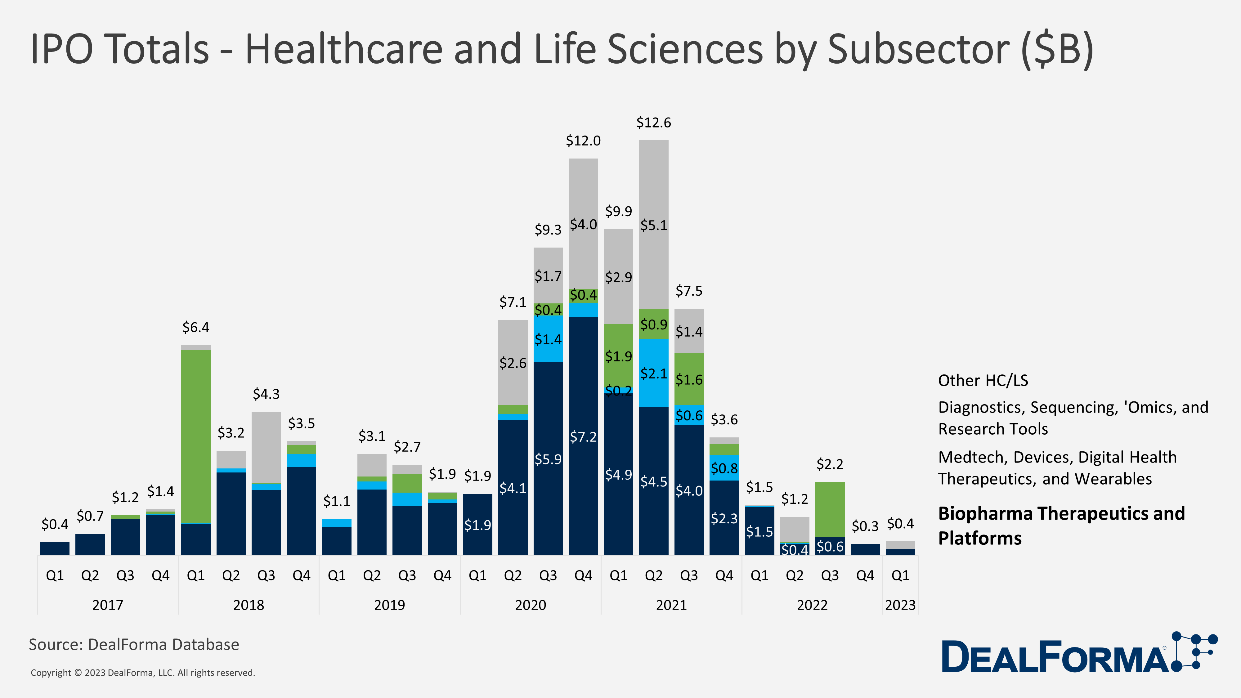 Venture Totals - Healthcare and Life Sciences by Subsector $B