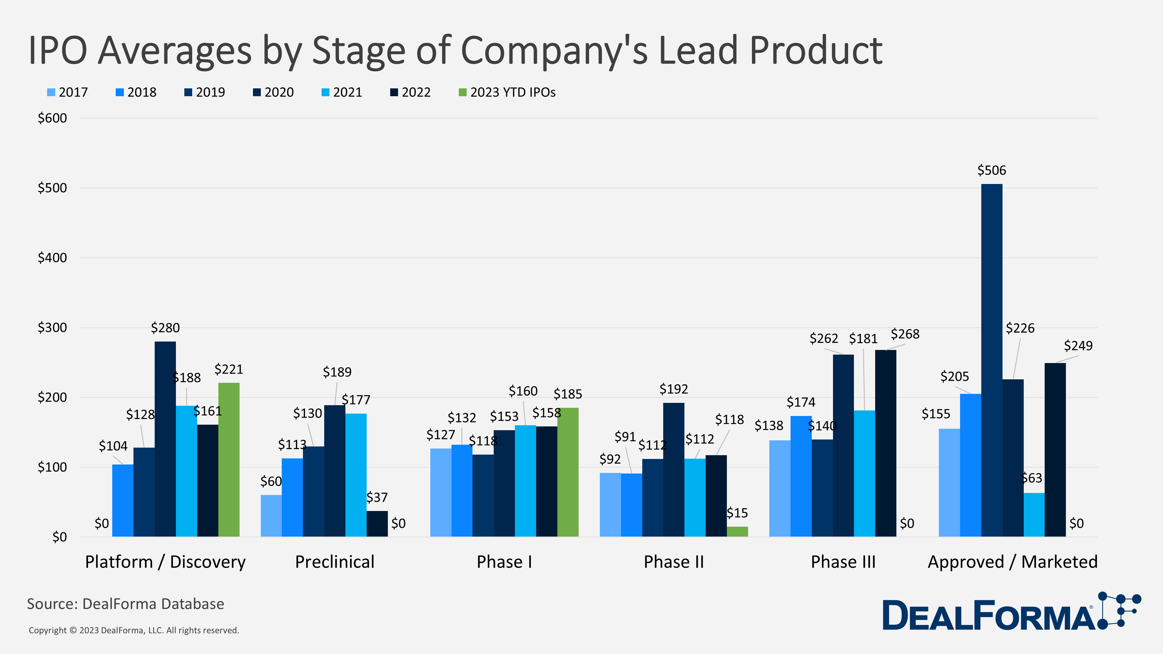 IPO Averages by Stage of Company's Lead Product