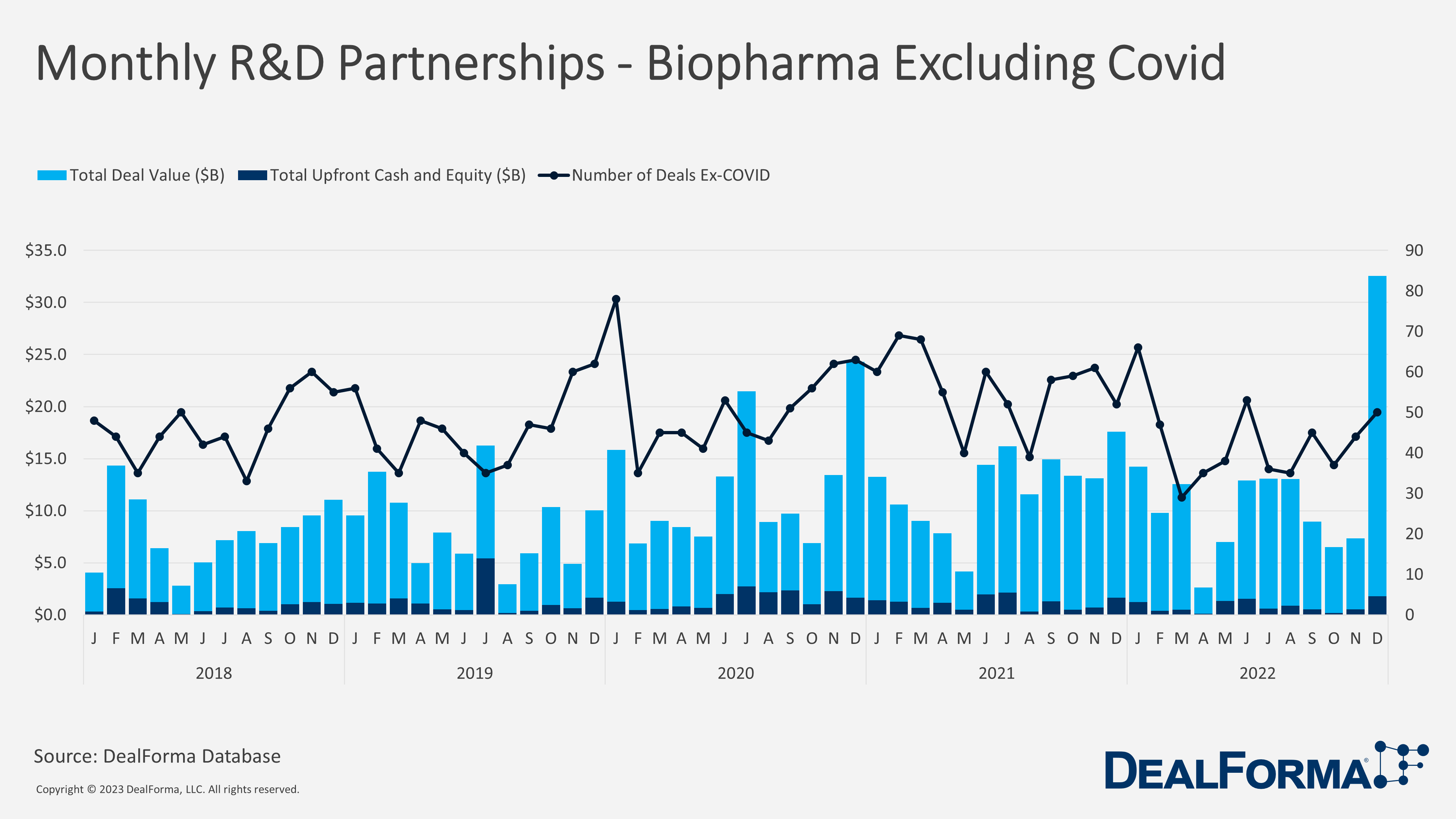 Monthly R&D Partnerships - Biopharma Excluding Corona/Covid