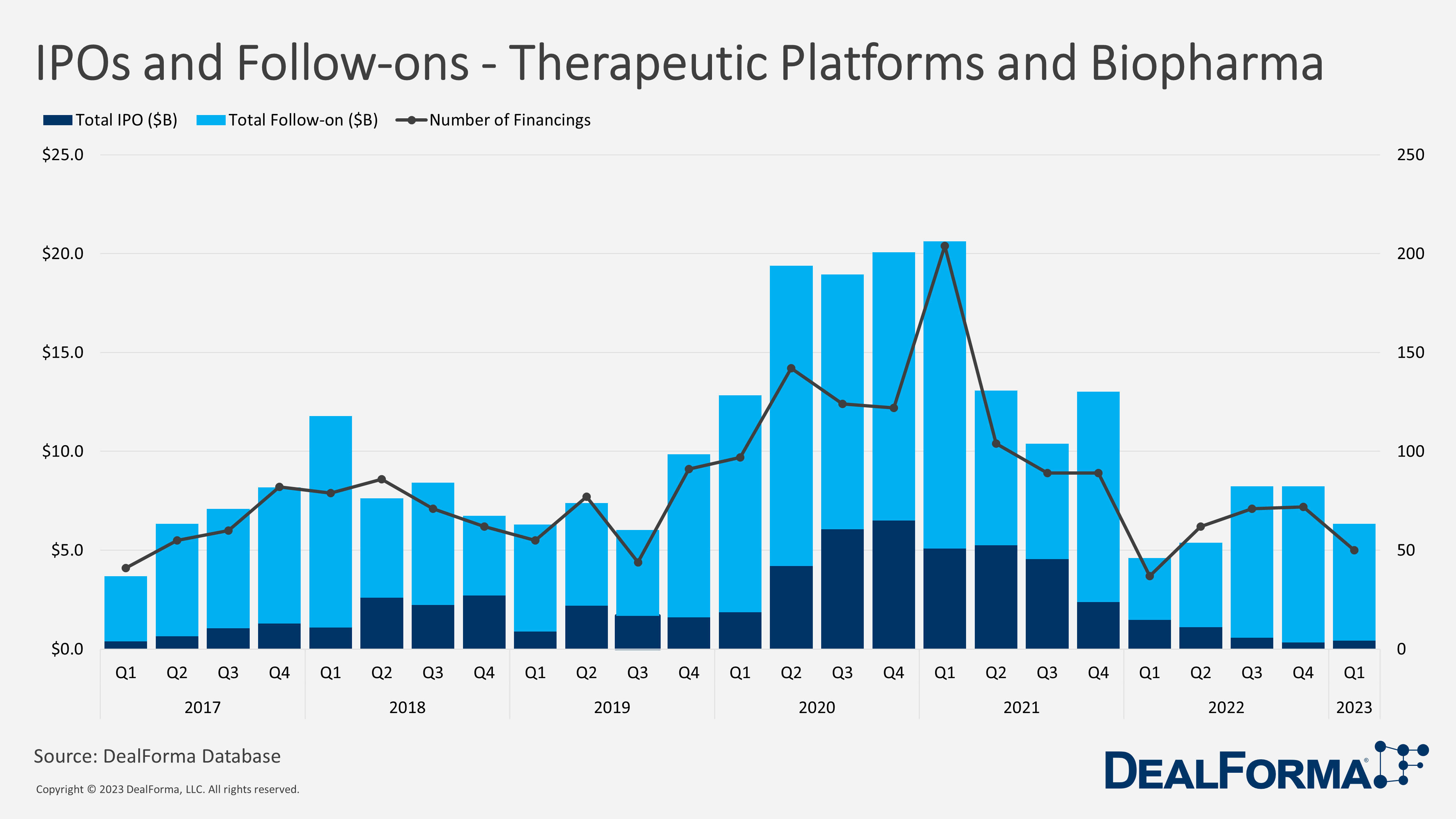 IPOs and Follow-ons - Therapeutic Platforms and Biopharma
