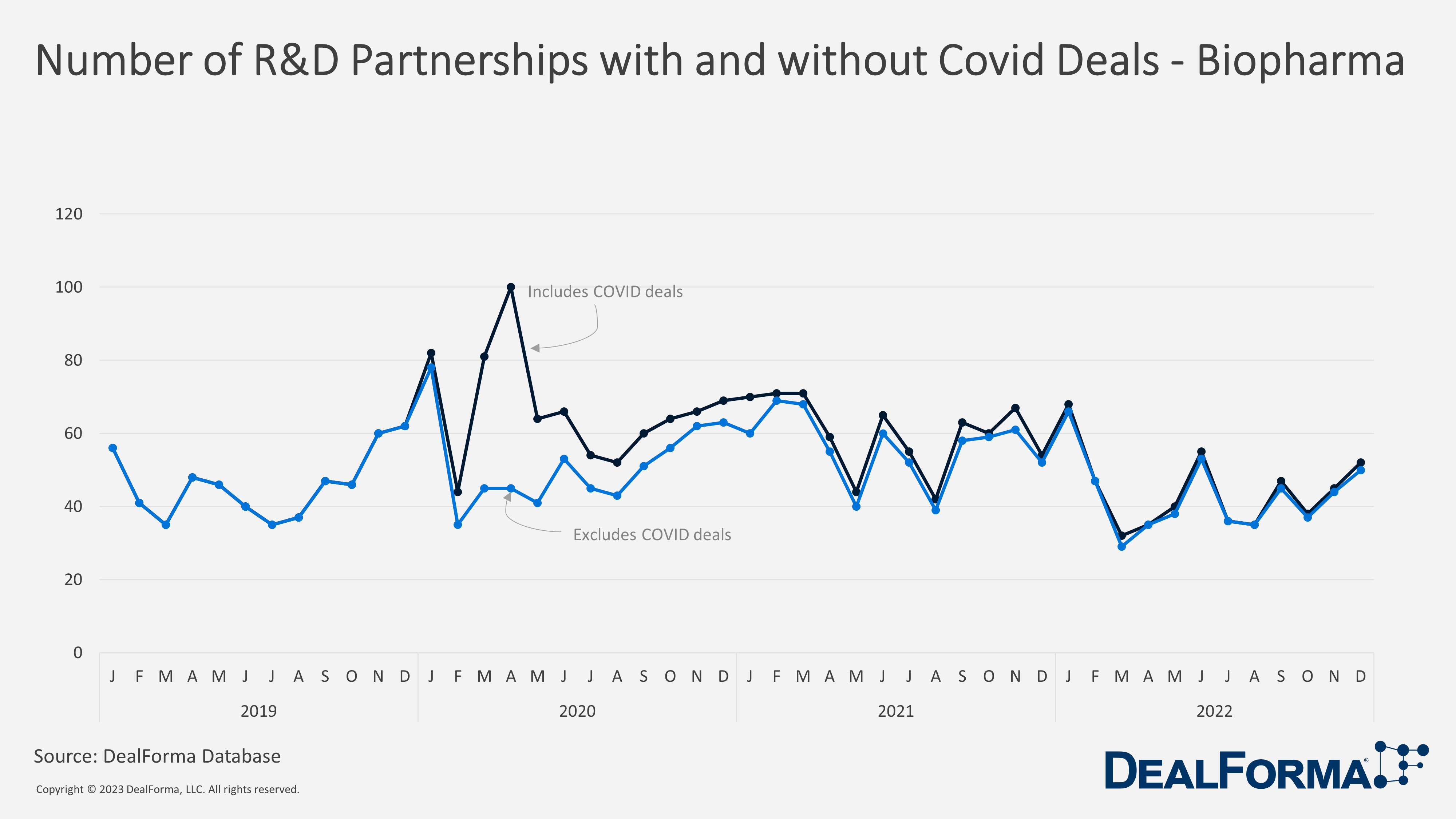 Number of R&D Partnerships with and without Covid Deaths - Biopharma