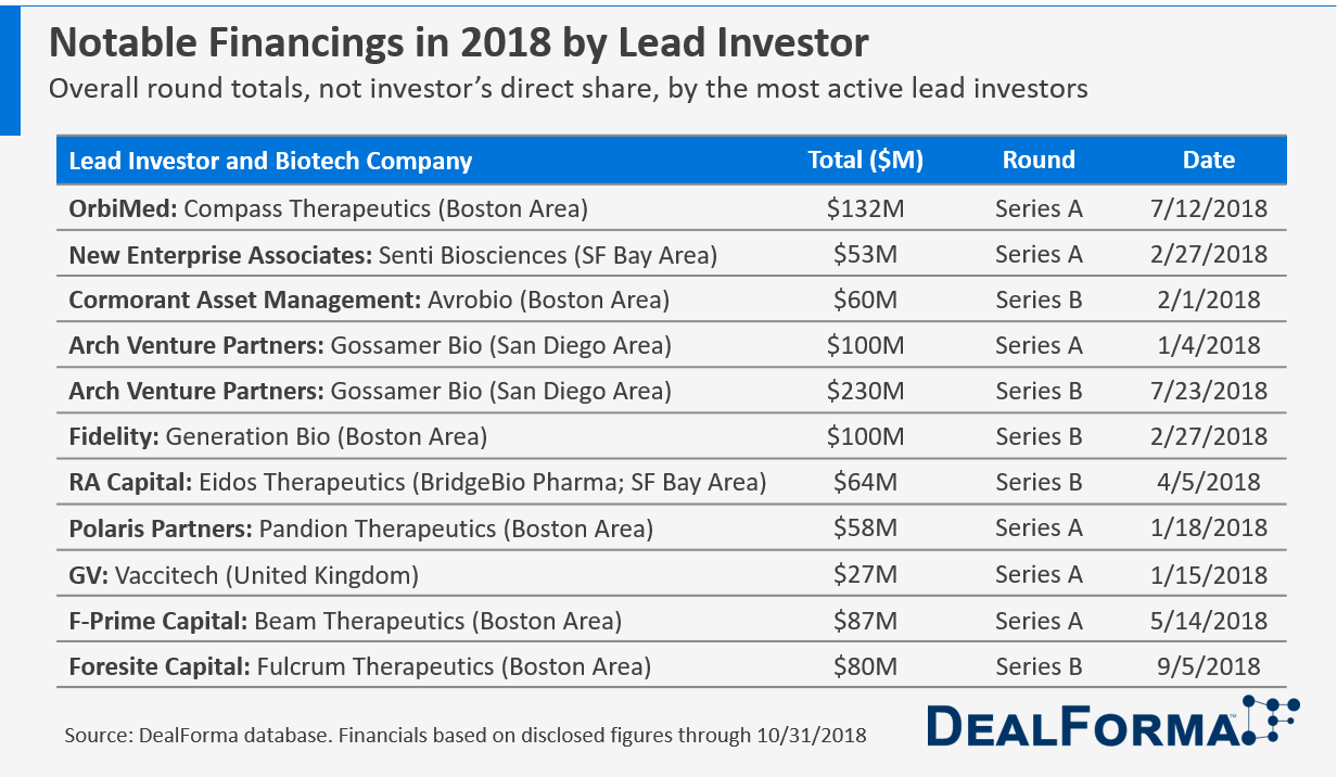 Table of notable biopharma financings by lead investor