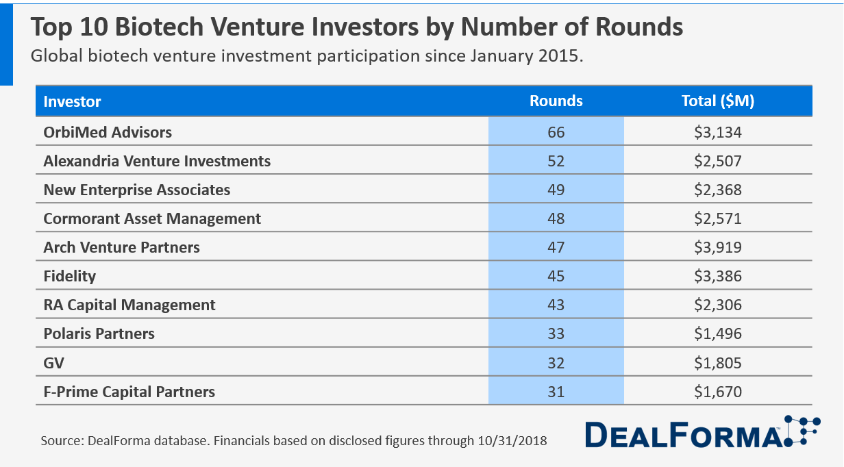 Top 10 Biotech Venture Investors by Number of Rounds in 2015
