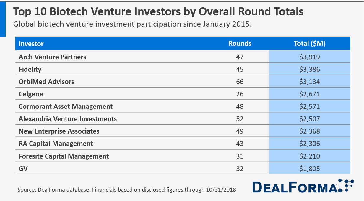 Table of Top 10 Biotech Venture Investors by Overall Round Totals