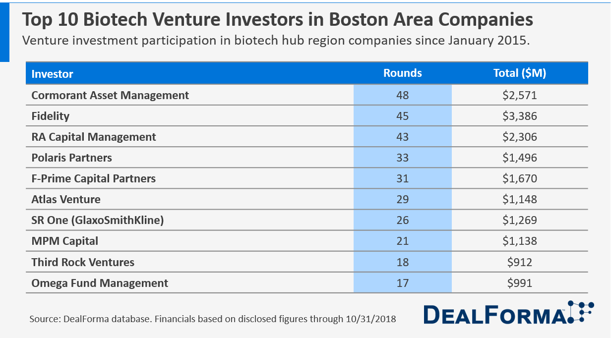 Table of Top 10 Biopharma Venture Investors into Boston Area Companies