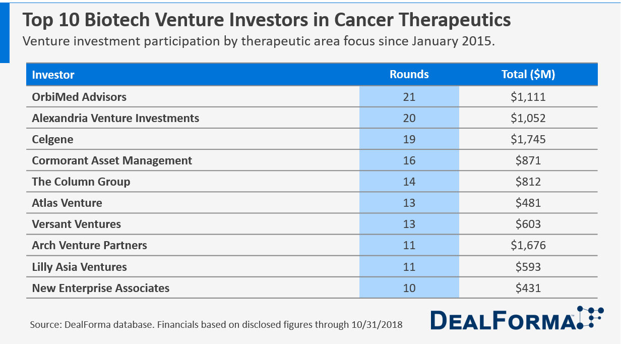 Table of Top 10 Biopharma Venture Investors into Cancer Focused Companies