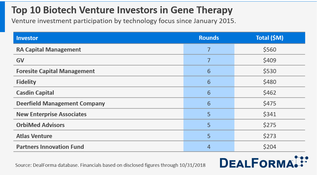 Table of Top 10 Biopharma Venture Investors into Gene Therapy Focused Companies
