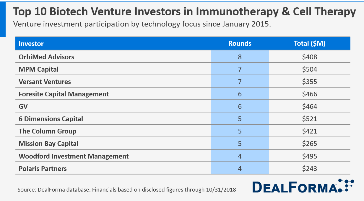 Table of Top 10 Biopharma Venture Investors into Cell Therapy and Immunotherapy Focused Companies