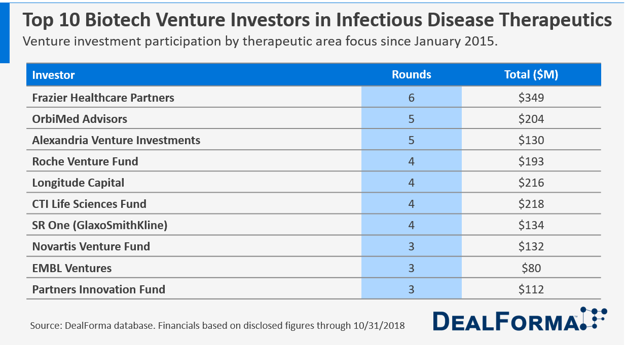 Table of Top 10 Biopharma Venture Investors into Infectious Disease Focused Companies