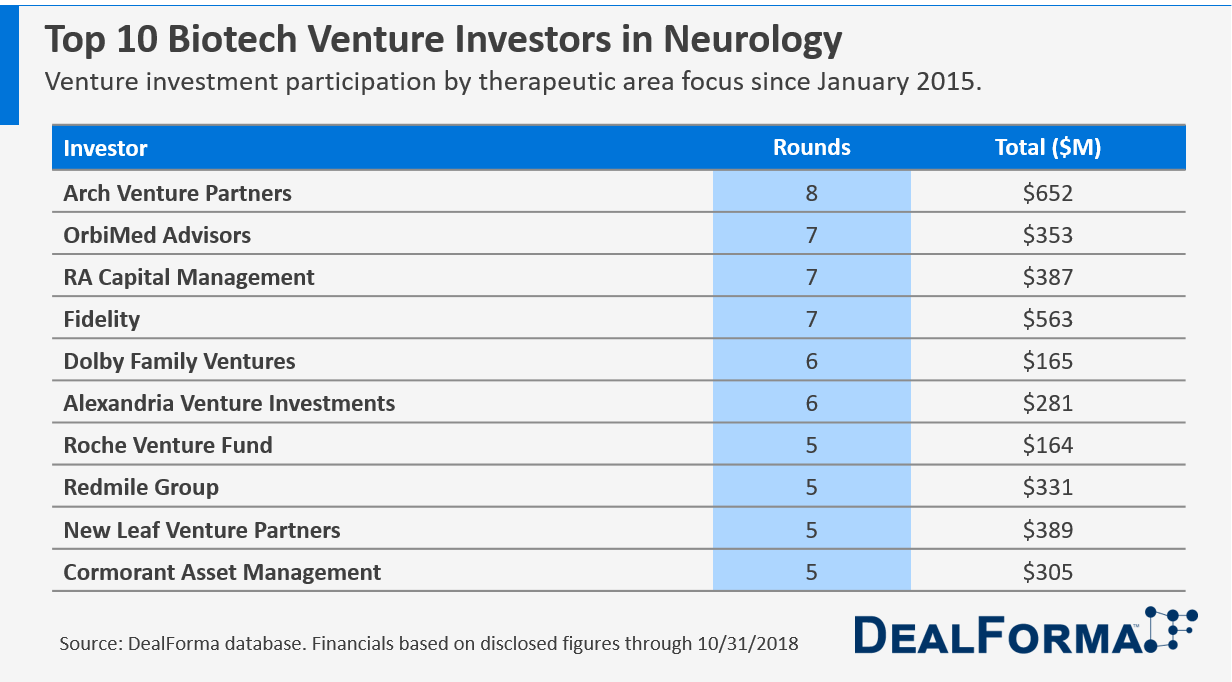 Table of Top 10 Biopharma Venture Investors into Neurology Focused Companies