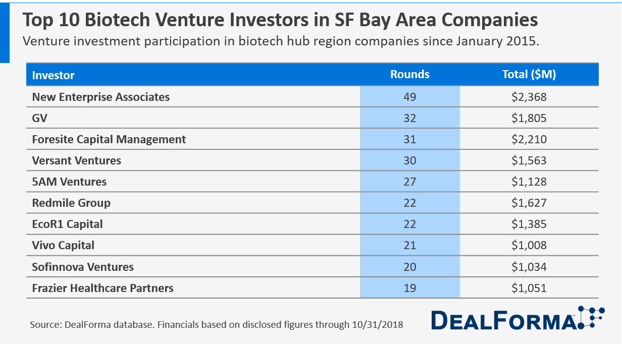 Table of Top 10 Biopharma Venture Investors into SF Bay Area Companies