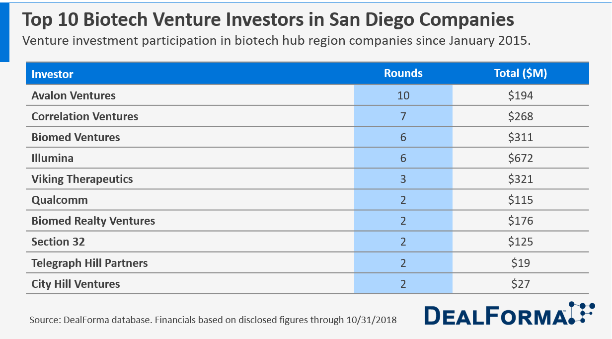Table of Top 10 Biopharma Venture Investors into San Diego Area Companies