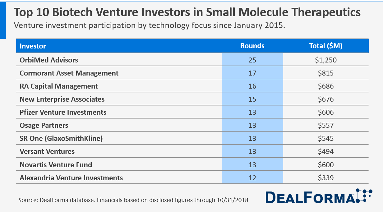 Table of Top 10 Biopharma Venture Investors into Small Molecule Focused Companies