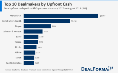 Top 10 Biopharma Dealmakers by Upfront Cash