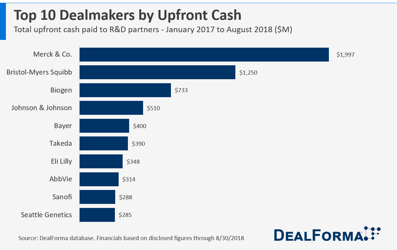 DealForma Top 10 Biopharma Dealmakers by Upfront Cash - January 2017 - August 2018